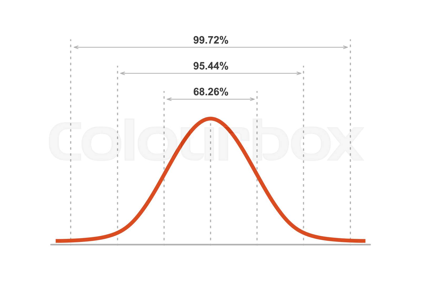 Gauss distribution standard normal distribution gaussian bell graph